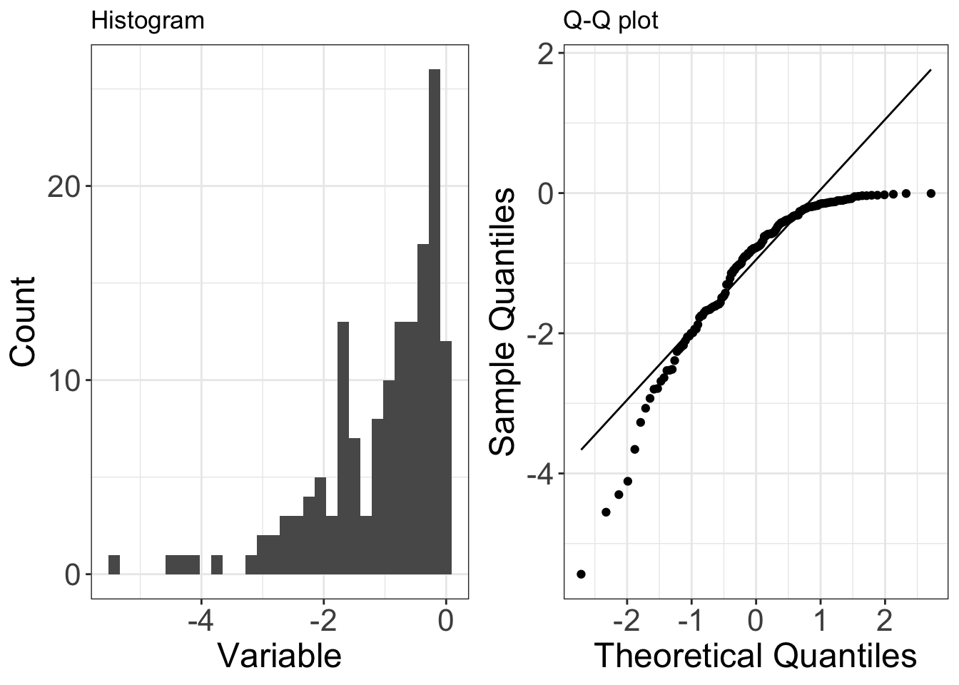 qqplot left-skewed data